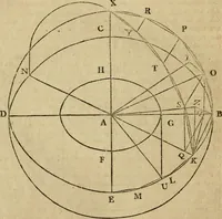 An illustration from The Elements of Euclid : viz. the first six books, together with the eleventh and twelfth : the errors, by which Theon, or others, have long ago vitiated these books, are corrected, and some of Euclid's demonstrations are restored : also, the book of Euclid's Data, in like manner corrected (1806)