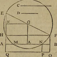 An illustration from The Elements of Euclid : viz. the first six books, together with the eleventh and twelfth : the errors, by which Theon, or others, have long ago vitiated these books, are corrected, and some of Euclid's demonstrations are restored : also, the book of Euclid's Data, in like manner corrected (1806)