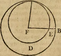 An illustration from The Elements of Euclid : viz. the first six books, together with the eleventh and twelfth : the errors, by which Theon, or others, have long ago vitiated these books, are corrected, and some of Euclid's demonstrations are restored : also, the book of Euclid's Data, in like manner corrected (1806)