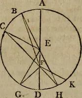 Picture 28 of 193 from The Elements of Euclid : viz. the first six books, together with the eleventh and twelfth : the errors, by which Theon, or others, have long ago vitiated these books, are corrected, and some of Euclid's demonstrations are restored : also, the book of Euclid's Data, in like manner corrected (1806), leaf 75