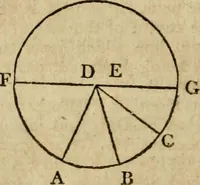 An illustration from The Elements of Euclid : viz. the first six books, together with the eleventh and twelfth : the errors, by which Theon, or others, have long ago vitiated these books, are corrected, and some of Euclid's demonstrations are restored : also, the book of Euclid's Data, in like manner corrected (1806)