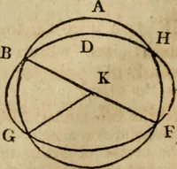 An illustration from The Elements of Euclid : viz. the first six books, together with the eleventh and twelfth : the errors, by which Theon, or others, have long ago vitiated these books, are corrected, and some of Euclid's demonstrations are restored : also, the book of Euclid's Data, in like manner corrected (1806)