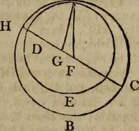 An illustration from The Elements of Euclid : viz. the first six books, together with the eleventh and twelfth : the errors, by which Theon, or others, have long ago vitiated these books, are corrected, and some of Euclid's demonstrations are restored : also, the book of Euclid's Data, in like manner corrected (1806)