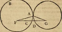 An illustration from The Elements of Euclid : viz. the first six books, together with the eleventh and twelfth : the errors, by which Theon, or others, have long ago vitiated these books, are corrected, and some of Euclid's demonstrations are restored : also, the book of Euclid's Data, in like manner corrected (1806)