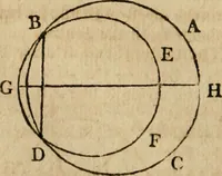 An illustration from The Elements of Euclid : viz. the first six books, together with the eleventh and twelfth : the errors, by which Theon, or others, have long ago vitiated these books, are corrected, and some of Euclid's demonstrations are restored : also, the book of Euclid's Data, in like manner corrected (1806)
