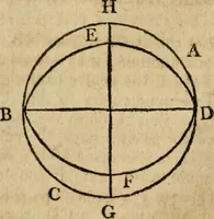 An illustration from The Elements of Euclid : viz. the first six books, together with the eleventh and twelfth : the errors, by which Theon, or others, have long ago vitiated these books, are corrected, and some of Euclid's demonstrations are restored : also, the book of Euclid's Data, in like manner corrected (1806)