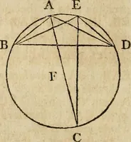 An illustration from The Elements of Euclid : viz. the first six books, together with the eleventh and twelfth : the errors, by which Theon, or others, have long ago vitiated these books, are corrected, and some of Euclid's demonstrations are restored : also, the book of Euclid's Data, in like manner corrected (1806)