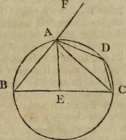 An illustration from The Elements of Euclid : viz. the first six books, together with the eleventh and twelfth : the errors, by which Theon, or others, have long ago vitiated these books, are corrected, and some of Euclid's demonstrations are restored : also, the book of Euclid's Data, in like manner corrected (1806)