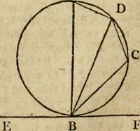An illustration from The Elements of Euclid : viz. the first six books, together with the eleventh and twelfth : the errors, by which Theon, or others, have long ago vitiated these books, are corrected, and some of Euclid's demonstrations are restored : also, the book of Euclid's Data, in like manner corrected (1806)