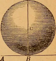 An illustration from Elements of geometry and trigonometry (1886)