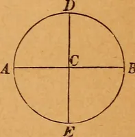 An illustration from Elements of geometry and trigonometry (1886)