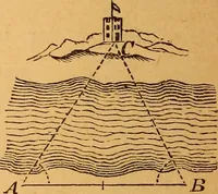 An illustration from Elements of geometry and trigonometry (1886)