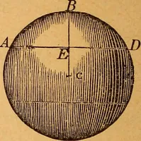 An illustration from Elements of geometry and trigonometry (1886)