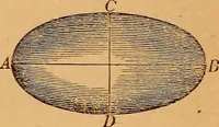 An illustration from Elements of geometry and trigonometry (1886)