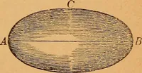 An illustration from Elements of geometry and trigonometry (1886)