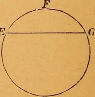 An illustration from Elements of geometry and trigonometry (1886)