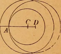 An illustration from Elements of geometry and trigonometry (1886)