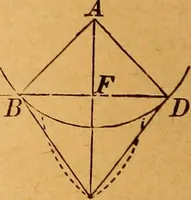 An illustration from Elements of geometry and trigonometry (1886)
