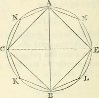 An illustration from Elements of geometry for the use of schools (1854)