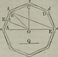 An illustration from Elements of geometry and trigonometry. Revised and adapted to the course of mathematical instruction in the United States (1856)