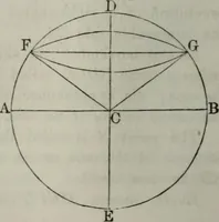 An illustration from Elements of geometry and trigonometry. Revised and adapted to the course of mathematical instruction in the United States (1856)