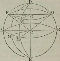 An illustration from Elements of geometry and trigonometry. Revised and adapted to the course of mathematical instruction in the United States (1856)