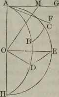 An illustration from Elements of geometry and trigonometry. Revised and adapted to the course of mathematical instruction in the United States (1856)