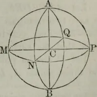 An illustration from Elements of geometry and trigonometry. Revised and adapted to the course of mathematical instruction in the United States (1856)