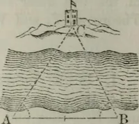 An illustration from Elements of geometry and trigonometry. Revised and adapted to the course of mathematical instruction in the United States (1856)