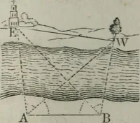 An illustration from Elements of geometry and trigonometry. Revised and adapted to the course of mathematical instruction in the United States (1856)