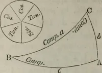 An illustration from Elements of geometry and trigonometry. Revised and adapted to the course of mathematical instruction in the United States (1856)