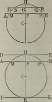 An illustration from Elements of geometry and trigonometry. Revised and adapted to the course of mathematical instruction in the United States (1856)