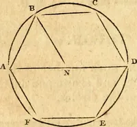 Picture 180 of 293 from Elements of geometry : containing the first six books of Euclid, with a supplement on the quadrature of the circle, and the geometry of solids : to which are added, Elements of plane and spherical geometry (1826), leaf 157