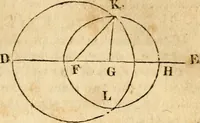 Picture 24 of 293 from Elements of geometry : containing the first six books of Euclid, with a supplement on the quadrature of the circle, and the geometry of solids : to which are added, Elements of plane and spherical geometry (1826), leaf 32