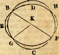 Picture 74 of 293 from Elements of geometry : containing the first six books of Euclid, with a supplement on the quadrature of the circle, and the geometry of solids : to which are added, Elements of plane and spherical geometry (1826), leaf 69