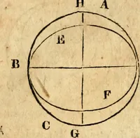 Picture 77 of 293 from Elements of geometry : containing the first six books of Euclid, with a supplement on the quadrature of the circle, and the geometry of solids : to which are added, Elements of plane and spherical geometry (1826), leaf 71
