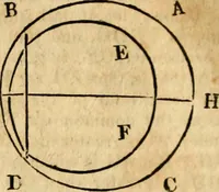 An illustration from Elements of geometry : containing the first six books of Euclid, with a supplement on the quadrature of the circle, and the geometry of solids : to which are added, Elements of plane and spherical geometry (1826)