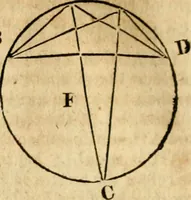 Picture 89 of 293 from Elements of geometry : containing the first six books of Euclid, with a supplement on the quadrature of the circle, and the geometry of solids : to which are added, Elements of plane and spherical geometry (1826), leaf 77