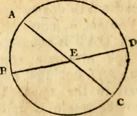 Picture 107 of 293 from Elements of geometry : containing the first six books of Euclid, with a supplement on the quadrature of the circle, and the geometry of solids : to which are added, Elements of plane and spherical geometry (1826), leaf 85