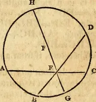 Picture 110 of 293 from Elements of geometry : containing the first six books of Euclid, with a supplement on the quadrature of the circle, and the geometry of solids : to which are added, Elements of plane and spherical geometry (1826), leaf 86