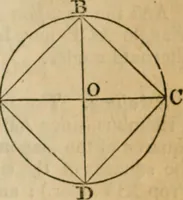 An illustration from Elements of geometry and trigonometry (1835)