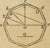 An illustration from Elements of geometry and trigonometry (1835)