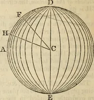 An illustration from Elements of geometry and trigonometry (1835)