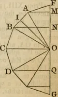 An illustration from Elements of geometry and trigonometry (1835)