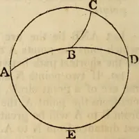 An illustration from Elements of geometry and trigonometry (1835)