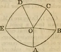 An illustration from Elements of geometry and trigonometry (1835)