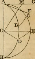 An illustration from Elements of geometry and trigonometry (1835)