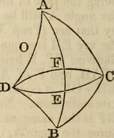 An illustration from Elements of geometry and trigonometry (1835)