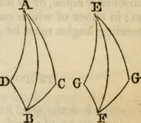 An illustration from Elements of geometry and trigonometry (1835)