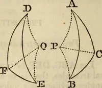 An illustration from Elements of geometry and trigonometry (1835)